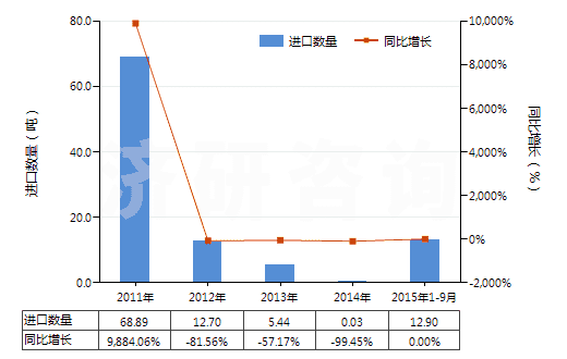 2011-2015年9月中國三聚氰氯(HS29336910)進(jìn)口量及增速統(tǒng)計